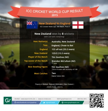 Cricket World Cup Match Summary New Zealand vs England - Infographics 