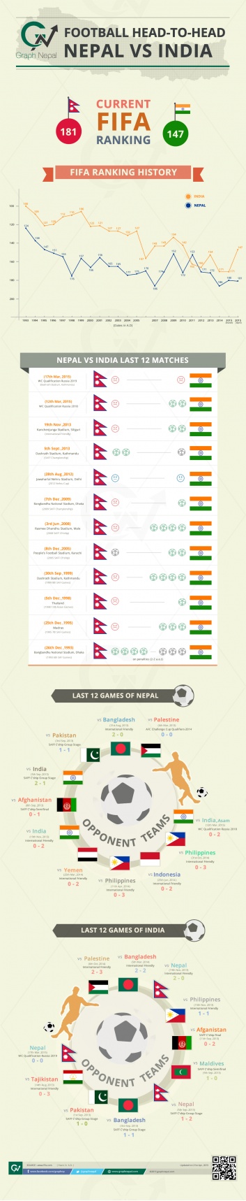 FOOTBALL HEAD-TO-HEAD  NEPAL VS INDIA - Infographics