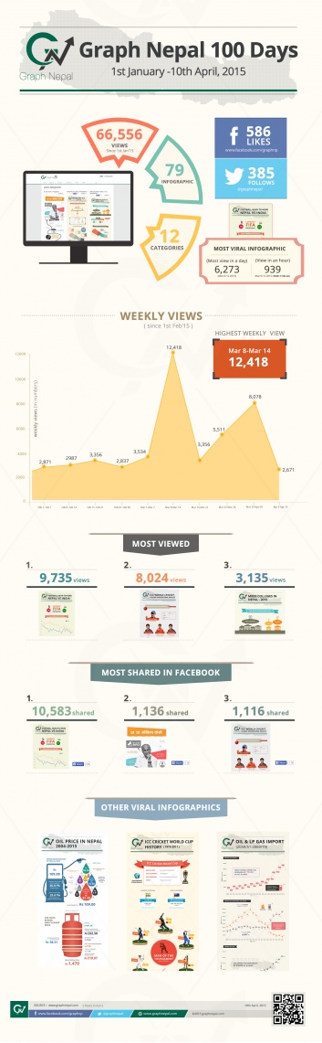 Graphnepal 100 days-Infographics