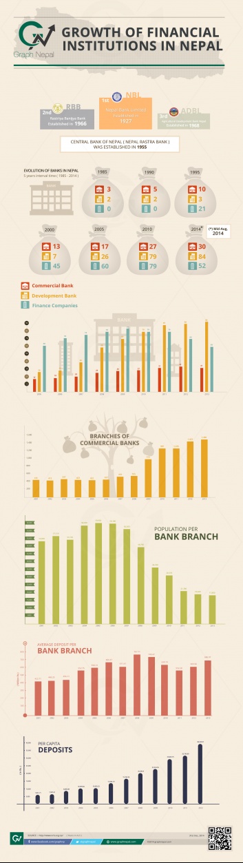 Growth of Financial Institutions in Nepal