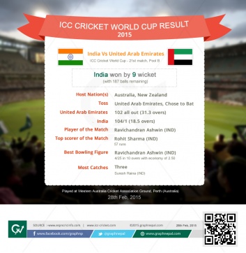 ICC Cricket World Cup Match Summary  India Vs United Arab Emirates - Infographics