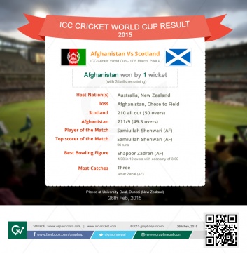 ICC Cricket World Cup Match Summary Afghanistan vs Scotland - Infographics