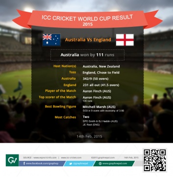 ICC Cricket World Cup Match Summary Australia vs England - Infographics