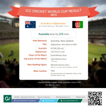  ICC Cricket World Cup Match Summary Australia vs Afghanistan - Infographics
