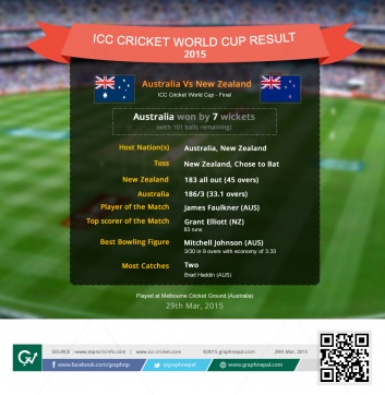 ICC Cricket World Cup Match Summary Australia Vs New Zealand - Infographics