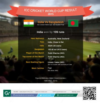 ICC Cricket World Cup Match Summary India Vs Bangladesh - Infographics