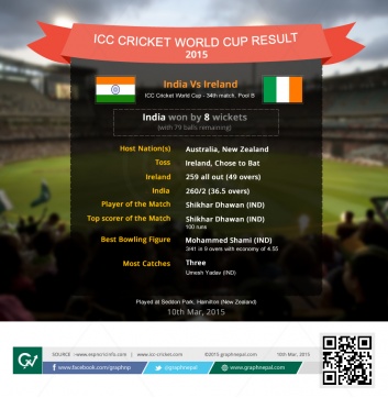ICC Cricket World Cup Match Summary India vs Ireland - Infographics 