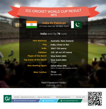 ICC Cricket World Cup Match Summary India vs Pakistan - Infographics 