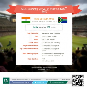 ICC Cricket World Cup Match Summary India vs South Africa - Infographics