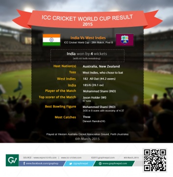 ICC Cricket World Cup Match Summary India v West Indies - Infographics