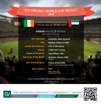 ICC Cricket World Cup Match Summary Ireland vs United Arab Emirates - Infographics