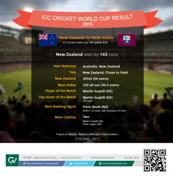 ICC Cricket World Cup Match Summary New Zealand Vs West Indies - Infographics