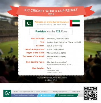 ICC Cricket World Cup Match Summary Pakistan v United Arab Emirates - Infographics
