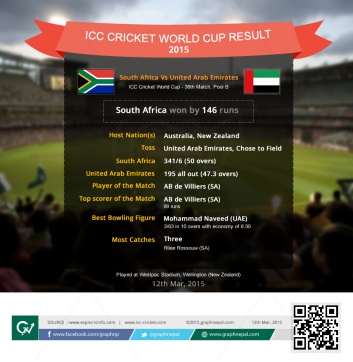 ICC Cricket World Cup Match Summary South Africa v United Arab Emirates - Infographics