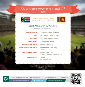 ICC Cricket World Cup Match Summary South Africa Vs Sri Lanka - Infographics