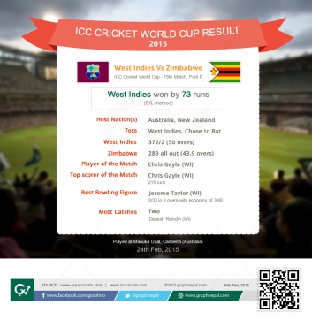 ICC Cricket World Cup Match Summary West Indies vs Zimbabwe - Infographics