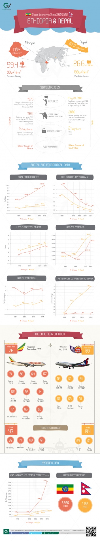 NEPAL & ETHIOPIA  | Social Economic Stats(1990-2015)  