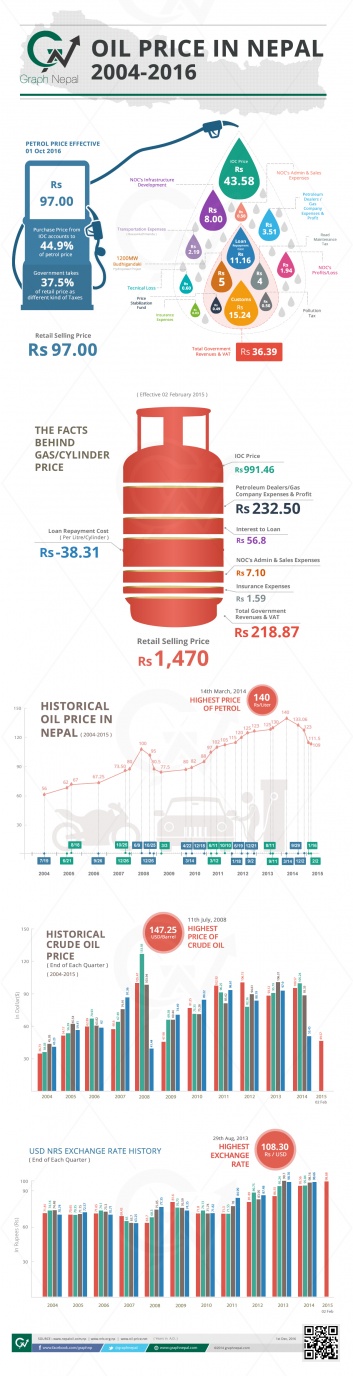 Petrol and LP Gas Price in Nepal