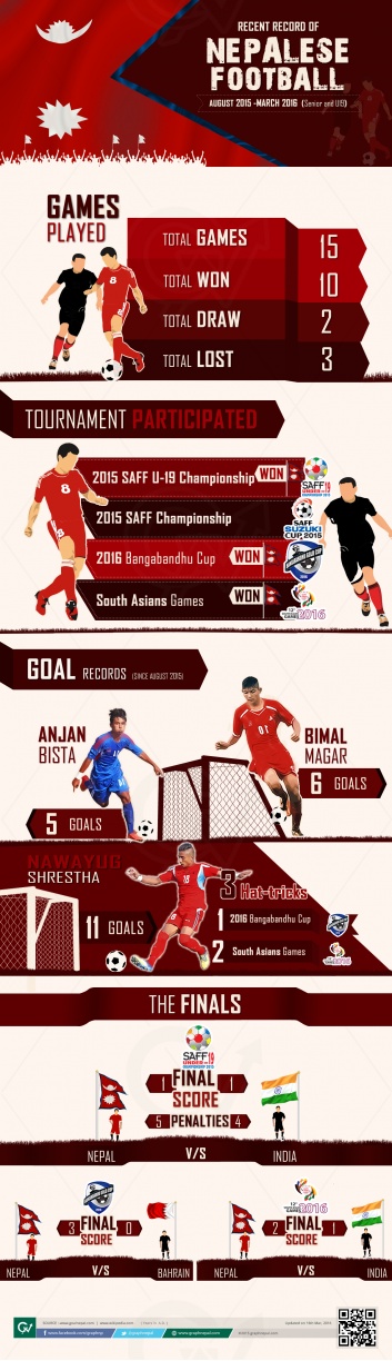 RECENT RECORD OF NEPALESE FOOTBALL