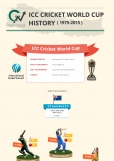 ICC Cricket World Cup (1975-2015) - Infographics