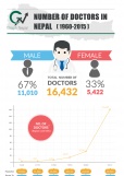NUMBER OF DOCTORS IN NEPAL